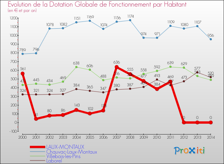 Evolution et montant de la dotation globale de fonctionnement par Habitant pour LAUX-MONTAUX et les communes proches de 2000 à 2014. Comparaison des dotations globales de fonctionnement par habitant pour LAUX-MONTAUX et les communes voisines de 2000 à 2014.