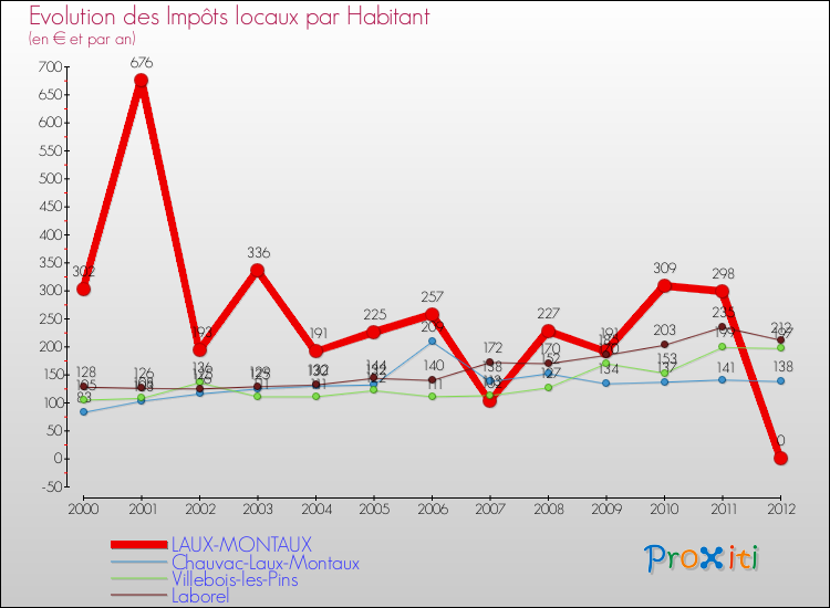 Evolution et montant des impôts locaux par Habitant pour LAUX-MONTAUX et les communes proches Comparaison des impôts locaux par habitant pour LAUX-MONTAUX et les communes voisines