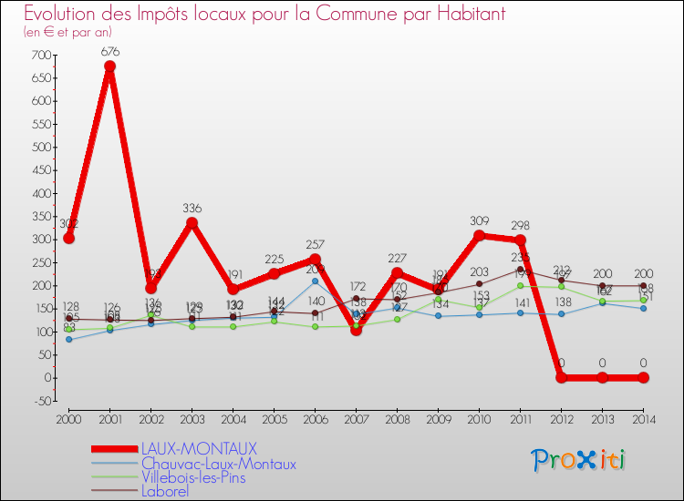 Evolution et montant des impôts locaux par Habitant pour LAUX-MONTAUX et les communes proches de 2000 à 2014 Comparaison des impôts locaux par habitant pour LAUX-MONTAUX et les communes voisines de 2000 à 2014
