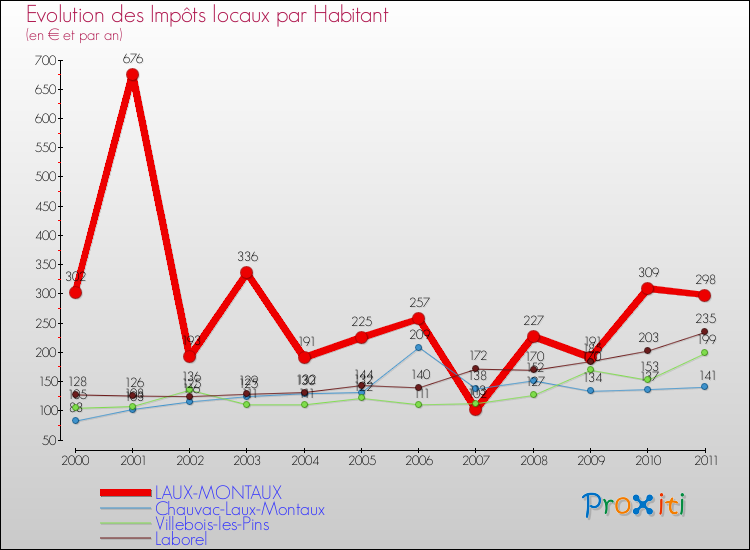 Evolution et montant des impôts locaux par Habitant pour LAUX-MONTAUX et les communes proches Comparaison des impôts locaux par habitant pour LAUX-MONTAUX et les communes voisines