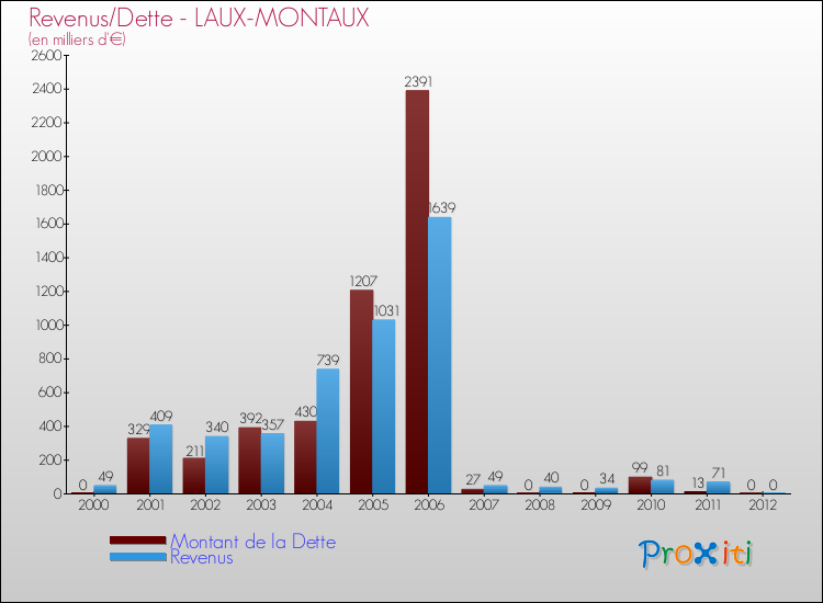 Evolution comparée de la dette et des revenus pour la commune de LAUX-MONTAUX de 2000 à 2012 Comparaison de la dette et des revenus pour LAUX-MONTAUX de 2000 à 2012