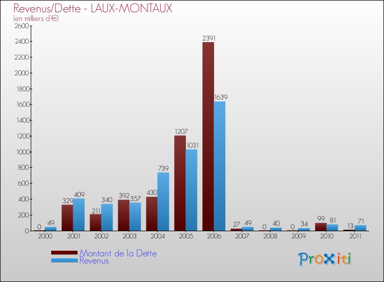 Evolution comparée de la dette et des revenus pour la commune de LAUX-MONTAUX de 2000 à 2011 Comparaison de la dette et des revenus pour LAUX-MONTAUX de 2000 à 2011