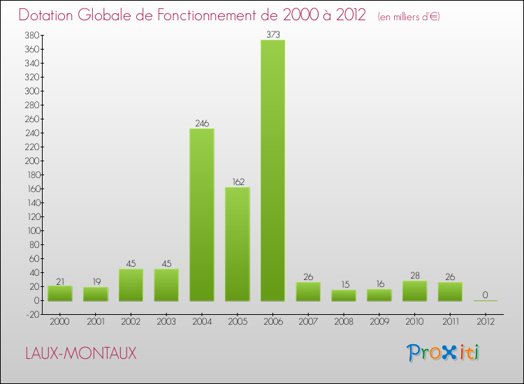 Evolution du montant de la Dotation Globale de Fonctionnement pour la commune de LAUX-MONTAUX de 2000 à 2012 Evolution du montant de la Dotation Globale de Fonctionnement pour LAUX-MONTAUX de 2000 à 2012