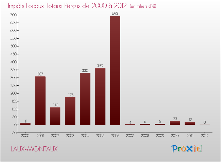 Evolution des Impôts Locaux pour la commune de LAUX-MONTAUX de 2000 à 2012 Evolution des Impôts Locaux pour LAUX-MONTAUX de 2000 à 2012