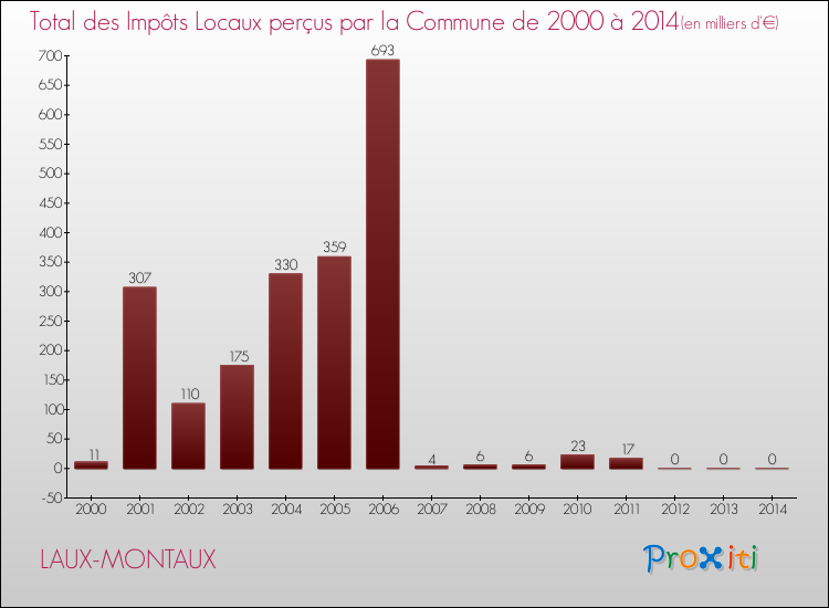 Evolution des Impôts Locaux pour la commune de LAUX-MONTAUX de 2000 à 2014 Evolution des Impôts Locaux pour LAUX-MONTAUX de 2000 à 2014