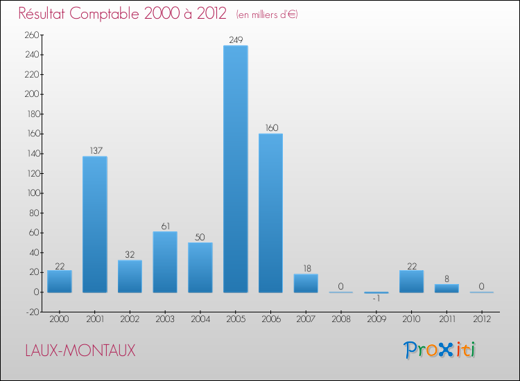 Evolution du résultat comptable pour la commune de LAUX-MONTAUX de 2000 à 2012 Evolution du résultat comptable pour LAUX-MONTAUX de 2000 à 2012