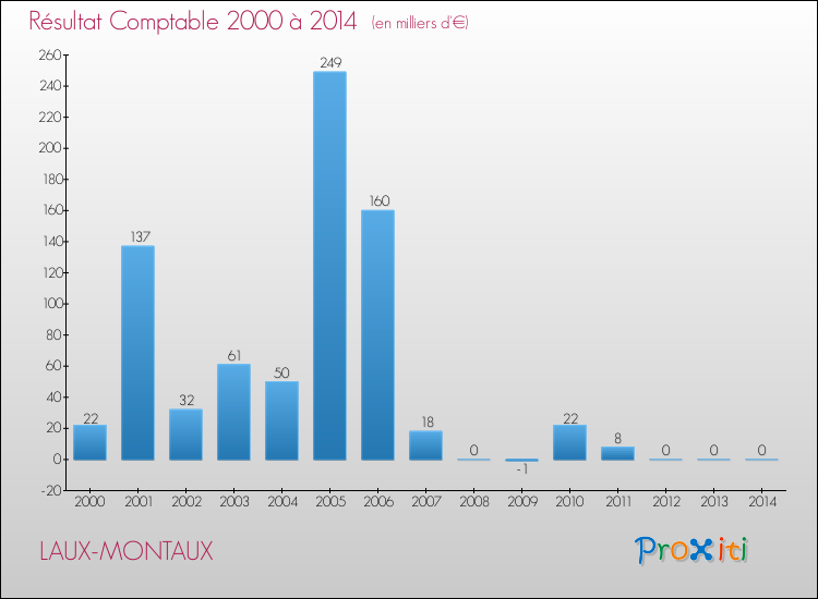 Evolution du résultat comptable pour la commune de LAUX-MONTAUX de 2000 à 2014 Evolution du résultat comptable pour LAUX-MONTAUX de 2000 à 2014