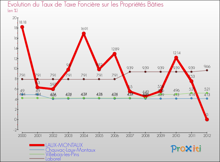 Evolution du taux de la taxe foncière sur le bati pour LAUX-MONTAUX et les communes proches de 2000 à 2012 Comparaison des taux de taxe foncière sur le bati pour LAUX-MONTAUX et les communes voisines de 2000 à 2012