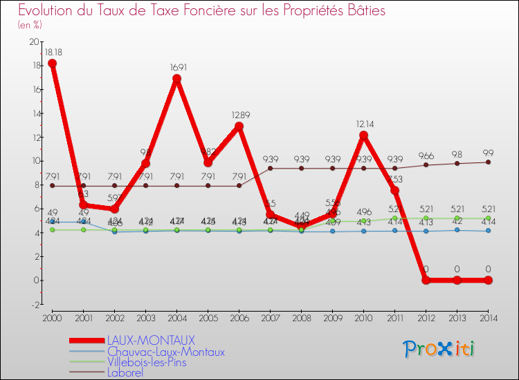 Evolution du taux de la taxe foncière sur le bati pour LAUX-MONTAUX et les communes proches de 2000 à 2014 Comparaison des taux de taxe foncière sur le bati pour LAUX-MONTAUX et les communes voisines de 2000 à 2014
