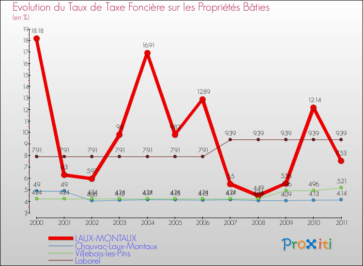 Evolution du taux de la taxe foncière sur le bati pour LAUX-MONTAUX et les communes proches Comparaison des taux de taxe foncière sur le bati pour LAUX-MONTAUX et les communes voisines