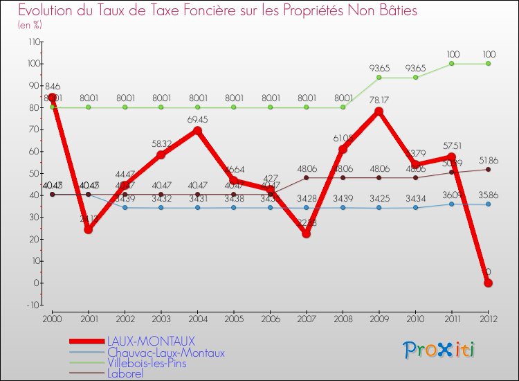 Evolution du taux de la taxe foncière sur les immeubles et terrains non batis pour LAUX-MONTAUX et les communes proches de 2000 à 2012 Comparaison des taux de la taxe foncière sur les immeubles et terrains non batis pour LAUX-MONTAUX et les communes voisines de 2000 à 2012