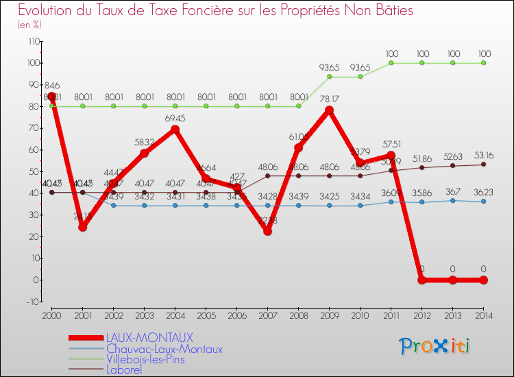 Evolution du taux de la taxe foncière sur les immeubles et terrains non batis pour LAUX-MONTAUX et les communes proches de 2000 à 2014 Comparaison des taux de la taxe foncière sur les immeubles et terrains non batis pour LAUX-MONTAUX et les communes voisines de 2000 à 2014