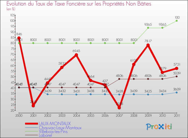 Evolution du taux de la taxe foncière sur les immeubles et terrains non batis pour LAUX-MONTAUX et les communes proches Comparaison des taux de la taxe foncière sur les immeubles et terrains non batis pour LAUX-MONTAUX et les communes voisines
