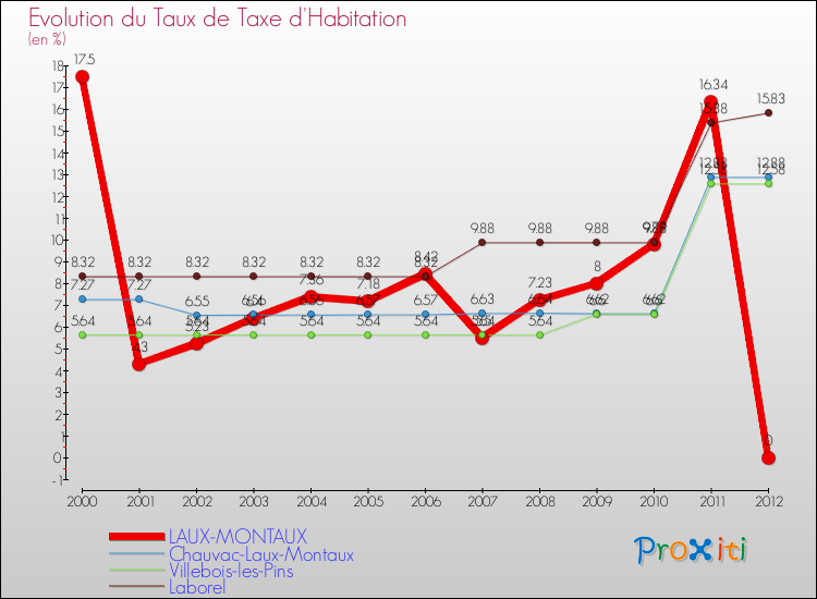 Evolution du taux de la taxe d'habitation pour LAUX-MONTAUX et les communes proches Comparaison des taux de la taxe d'habitation pour LAUX-MONTAUX et les communes voisines