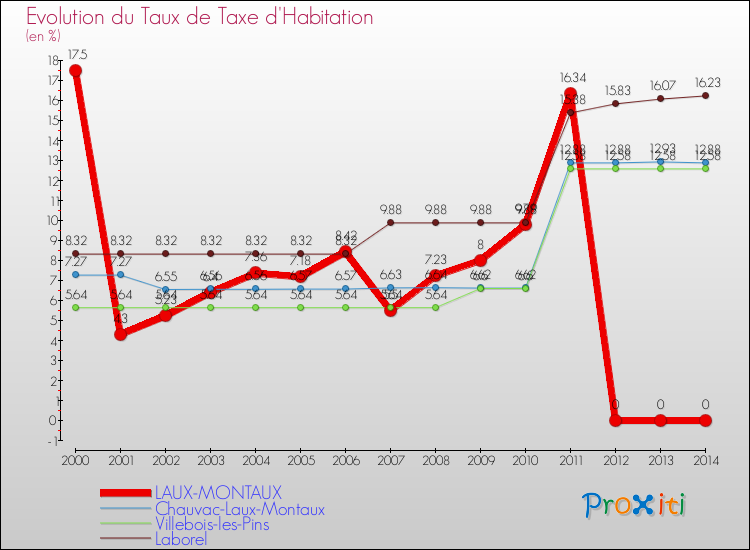 Evolution du taux de la taxe d'habitation pour LAUX-MONTAUX et les communes proches de 2000 à 2014 Comparaison des taux de la taxe d'habitation pour LAUX-MONTAUX et les communes voisines de 2000 à 2014