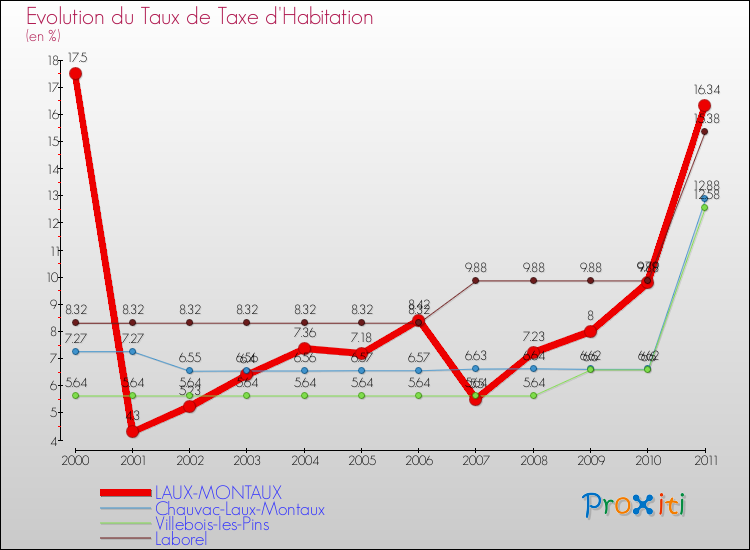 Evolution du taux de la taxe d'habitation pour LAUX-MONTAUX et les communes proches Comparaison des taux de la taxe d'habitation pour LAUX-MONTAUX et les communes voisines