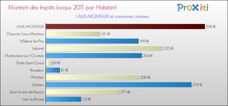 Montant des impôts locaux par Habitant pour LAUX-MONTAUX et les communes proches Comparaison des impôts locaux par habitant pour LAUX-MONTAUX et les communes voisines
