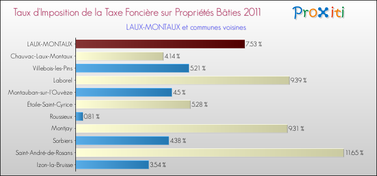 Taux d'imposition de la taxe foncière sur le bati 2011 pour LAUX-MONTAUX et les communes proches Comparaison des taux d'imposition de la taxe foncière sur le bati 2011 pour LAUX-MONTAUX et les communes voisines