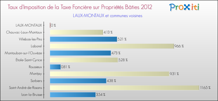 Taux d'imposition de la taxe foncière sur le bati 2012 pour LAUX-MONTAUX et les communes proches Comparaison des taux d'imposition de la taxe foncière sur le bati 2012 pour LAUX-MONTAUX et les communes voisines