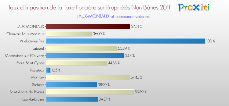 Taux d'imposition de la taxe foncière sur les immeubles et terrains non batis 2011 pour LAUX-MONTAUX et les communes proches Comparaison des taux d'imposition de la taxe foncière sur les immeubles et terrains non batis 2011 pour LAUX-MONTAUX et les communes voisines