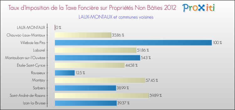 Taux d'imposition de la taxe foncière sur les immeubles et terrains non batis 2012 pour LAUX-MONTAUX et les communes proches Comparaison des taux d'imposition de la taxe foncière sur les immeubles et terrains non batis 2012 pour LAUX-MONTAUX et les communes voisines