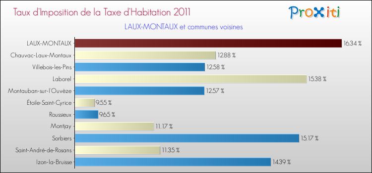 Taux d'imposition de la taxe d'habitation 2011 pour LAUX-MONTAUX et les communes proches Comparaison des taux d'imposition de la taxe d'habitation 2011 pour LAUX-MONTAUX et les communes voisines