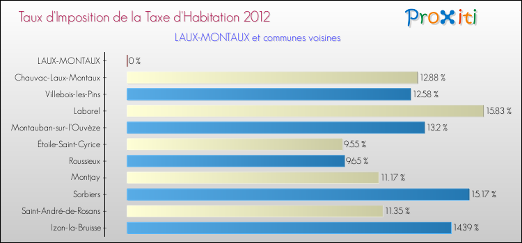 Taux d'imposition de la taxe d'habitation 2012 pour LAUX-MONTAUX et les communes proches Comparaison des taux d'imposition de la taxe d'habitation 2012 pour LAUX-MONTAUX et les communes voisines