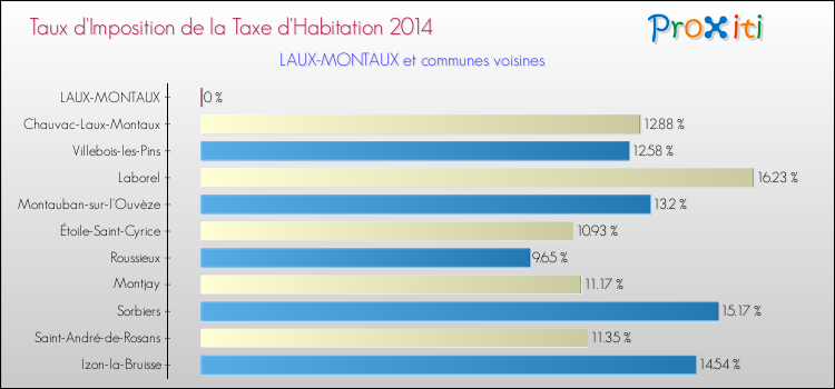Taux d'imposition de la taxe d'habitation 2014 pour LAUX-MONTAUX et les communes proches Comparaison des taux d'imposition de la taxe d'habitation 2014 pour LAUX-MONTAUX et les communes voisines