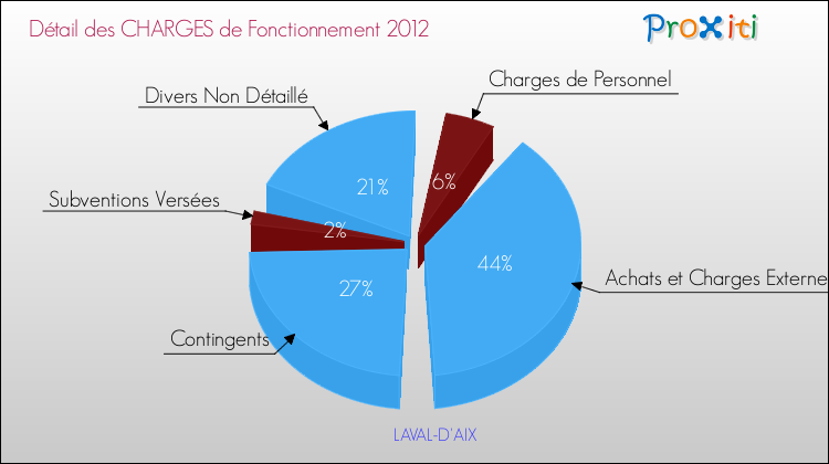 Décomposition des Charges de Fonctionnement 2012 de la commune de LAVAL-D'AIX Charges de Fonctionnement 2012 pour la commune de LAVAL-D'AIX