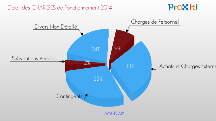 Décomposition des Charges de Fonctionnement 2014 de la commune de LAVAL-D'AIX Charges de Fonctionnement 2014 pour la commune de LAVAL-D'AIX