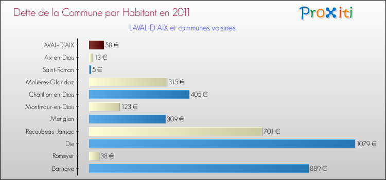 Dette par habitant de la commune en 2011 pour LAVAL-D'AIX et les communes proches Comparaison de la dette par habitant de la commune en 2011 pour LAVAL-D'AIX et les communes voisines
