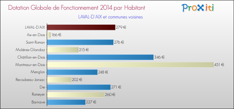 Montant des dotations globales de fonctionnement DGF par Habitant pour LAVAL-D'AIX et les communes proches en 2014. Comparaison des des dotations globales de fonctionnement DGF par habitant pour LAVAL-D'AIX et les communes voisines en 2014.