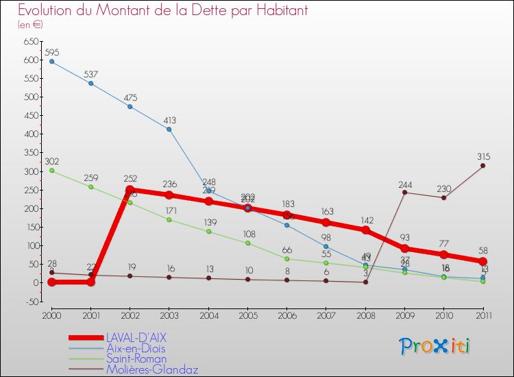 Evolution de la dette par habitant pour la commune de LAVAL-D'AIX et les communes proches Comparaison de la dette par habitant pour LAVAL-D'AIX et les communes voisines