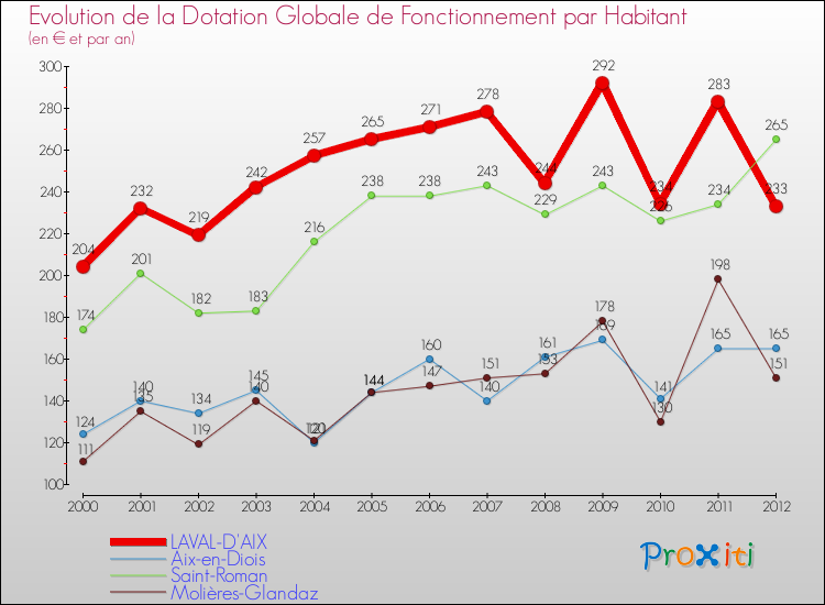 Evolution et montant de la dotation globale de fonctionnement par Habitant pour LAVAL-D'AIX et les communes proches Comparaison des dotations globales de fonctionnement par habitant pour LAVAL-D'AIX et les communes voisines