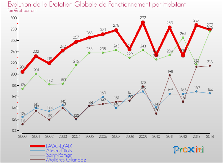 Evolution et montant de la dotation globale de fonctionnement par Habitant pour LAVAL-D'AIX et les communes proches de 2000 à 2014. Comparaison des dotations globales de fonctionnement par habitant pour LAVAL-D'AIX et les communes voisines de 2000 à 2014.