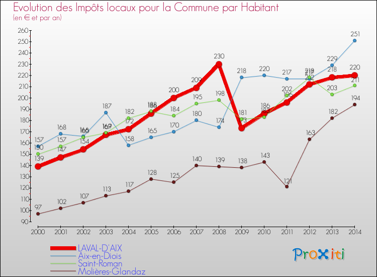 Evolution et montant des impôts locaux par Habitant pour LAVAL-D'AIX et les communes proches de 2000 à 2014 Comparaison des impôts locaux par habitant pour LAVAL-D'AIX et les communes voisines de 2000 à 2014