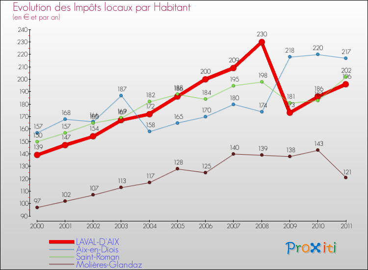 Evolution et montant des impôts locaux par Habitant pour LAVAL-D'AIX et les communes proches Comparaison des impôts locaux par habitant pour LAVAL-D'AIX et les communes voisines