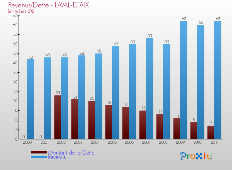 Evolution comparée de la dette et des revenus pour la commune de LAVAL-D'AIX de 2000 à 2011 Comparaison de la dette et des revenus pour LAVAL-D'AIX de 2000 à 2011