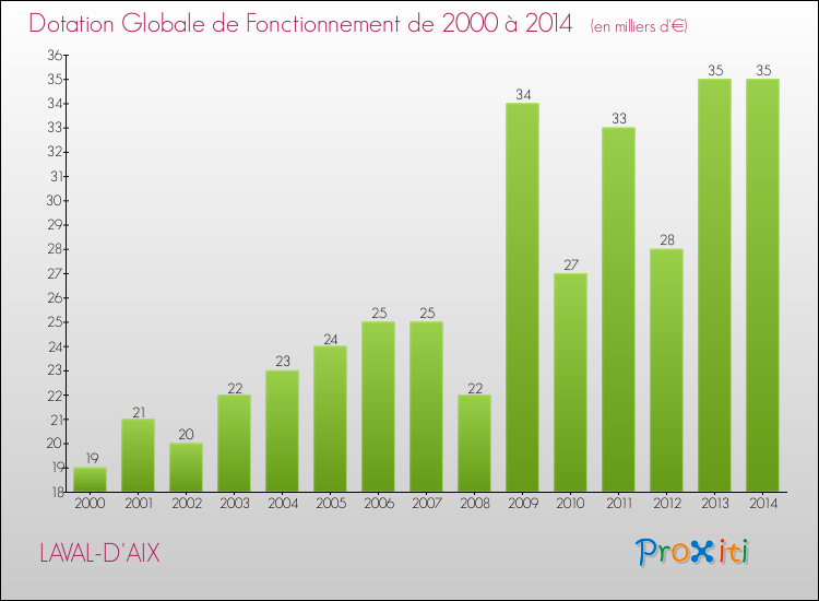 Evolution du montant de la Dotation Globale de Fonctionnement pour la commune de LAVAL-D'AIX de 2000 à 2014 Evolution du montant de la Dotation Globale de Fonctionnement pour LAVAL-D'AIX de 2000 à 2014