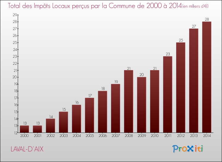 Evolution des Impôts Locaux pour la commune de LAVAL-D'AIX de 2000 à 2014 Evolution des Impôts Locaux pour LAVAL-D'AIX de 2000 à 2014