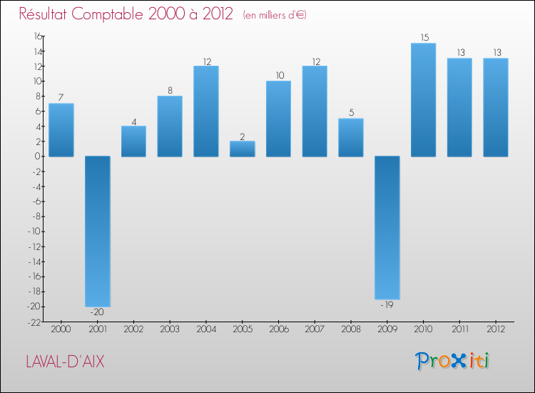 Evolution du résultat comptable pour la commune de LAVAL-D'AIX de 2000 à 2012 Evolution du résultat comptable pour LAVAL-D'AIX de 2000 à 2012