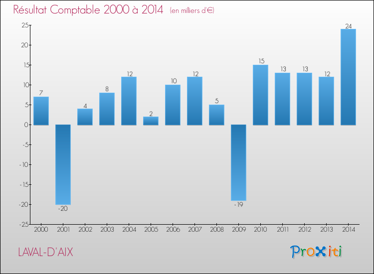 Evolution du résultat comptable pour la commune de LAVAL-D'AIX de 2000 à 2014 Evolution du résultat comptable pour LAVAL-D'AIX de 2000 à 2014