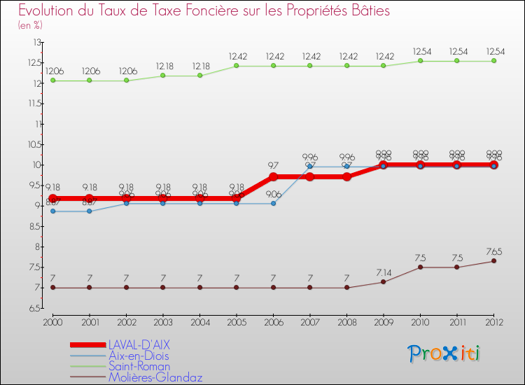 Evolution du taux de la taxe foncière sur le bati pour LAVAL-D'AIX et les communes proches de 2000 à 2012 Comparaison des taux de taxe foncière sur le bati pour LAVAL-D'AIX et les communes voisines de 2000 à 2012