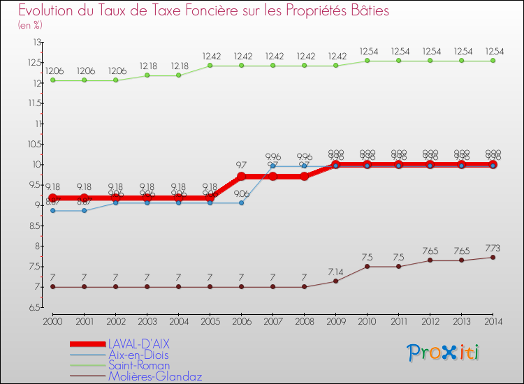 Evolution du taux de la taxe foncière sur le bati pour LAVAL-D'AIX et les communes proches de 2000 à 2014 Comparaison des taux de taxe foncière sur le bati pour LAVAL-D'AIX et les communes voisines de 2000 à 2014