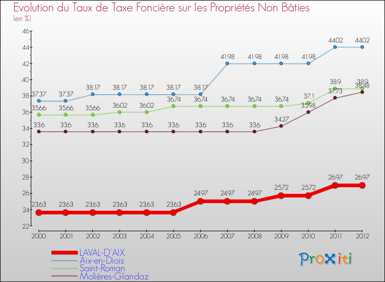 Evolution du taux de la taxe foncière sur les immeubles et terrains non batis pour LAVAL-D'AIX et les communes proches de 2000 à 2012 Comparaison des taux de la taxe foncière sur les immeubles et terrains non batis pour LAVAL-D'AIX et les communes voisines de 2000 à 2012