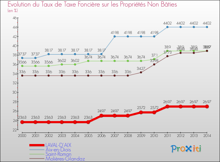 Evolution du taux de la taxe foncière sur les immeubles et terrains non batis pour LAVAL-D'AIX et les communes proches de 2000 à 2014 Comparaison des taux de la taxe foncière sur les immeubles et terrains non batis pour LAVAL-D'AIX et les communes voisines de 2000 à 2014