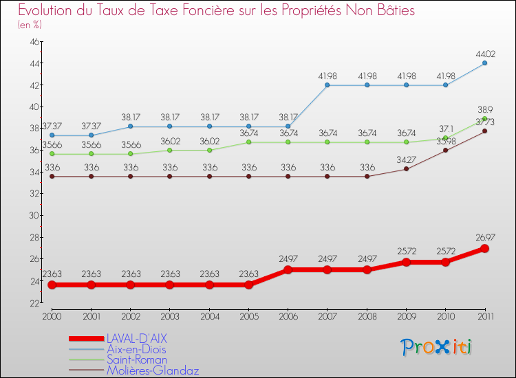 Evolution du taux de la taxe foncière sur les immeubles et terrains non batis pour LAVAL-D'AIX et les communes proches Comparaison des taux de la taxe foncière sur les immeubles et terrains non batis pour LAVAL-D'AIX et les communes voisines