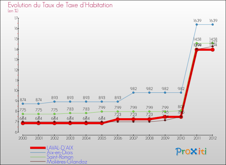 Evolution du taux de la taxe d'habitation pour LAVAL-D'AIX et les communes proches Comparaison des taux de la taxe d'habitation pour LAVAL-D'AIX et les communes voisines