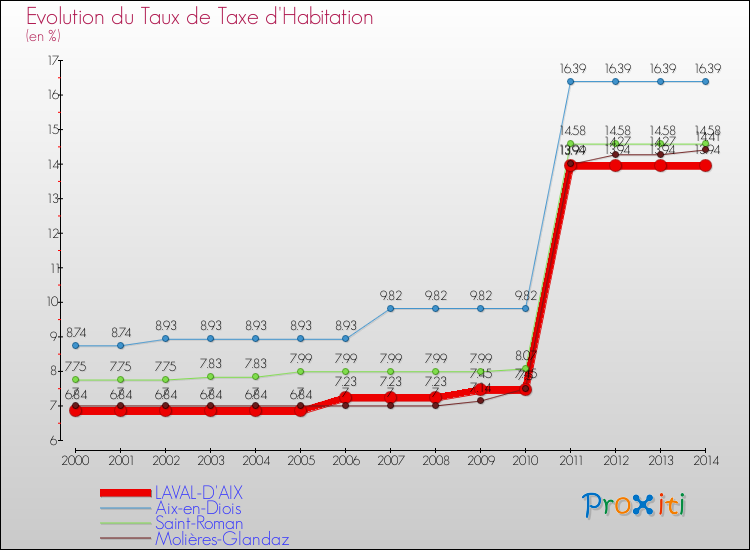 Evolution du taux de la taxe d'habitation pour LAVAL-D'AIX et les communes proches de 2000 à 2014 Comparaison des taux de la taxe d'habitation pour LAVAL-D'AIX et les communes voisines de 2000 à 2014