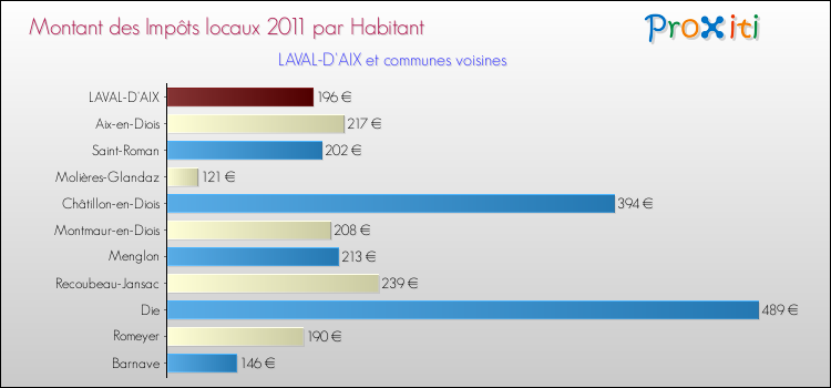 Montant des impôts locaux par Habitant pour LAVAL-D'AIX et les communes proches Comparaison des impôts locaux par habitant pour LAVAL-D'AIX et les communes voisines